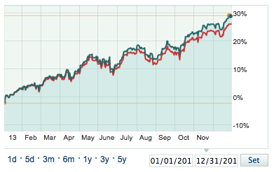 2013 S P Return Seeking Alpha