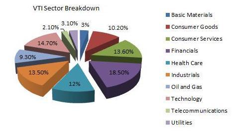 Sectors Of The Stock Market Chart