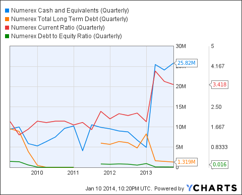 NMRX Cash and Equivalents (Quarterly) Chart