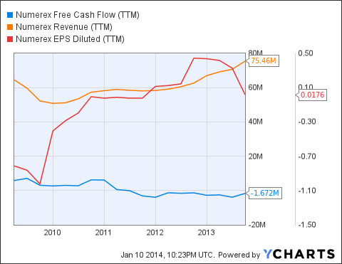 NMRX Free Cash Flow (<a href=