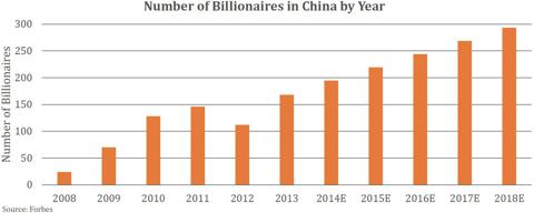 Number of Billionaires in China by Year