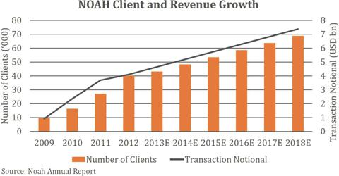 NOAH Client and Revenue Growth