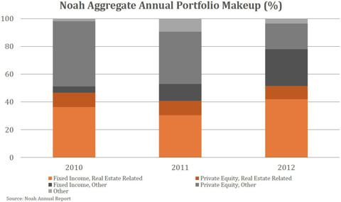 Noah Aggregate Annual Portfolio Makeup (%)