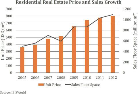 Residential Real Estate Price and Sales Growth
