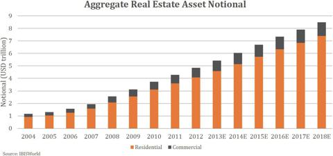 Aggregate Real Estate Asset Notional