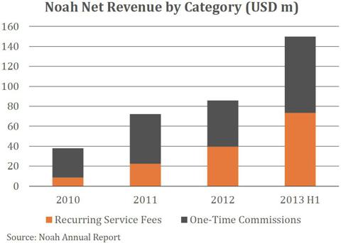 Noah Net Revenue by Category (USD m)