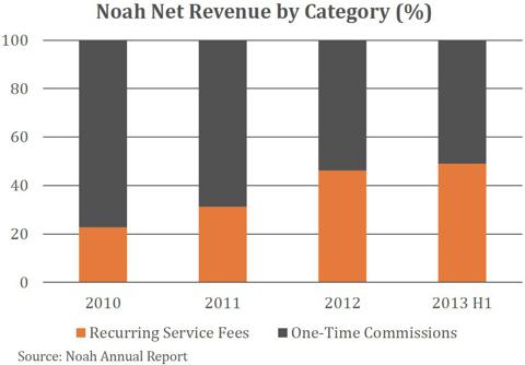 Noah Net Revenue by Category (%)