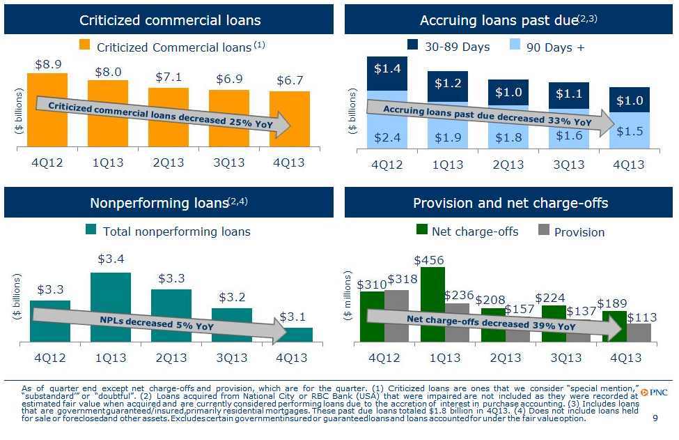 PNC Financial Services Group Better Earnings And Future Growth In The