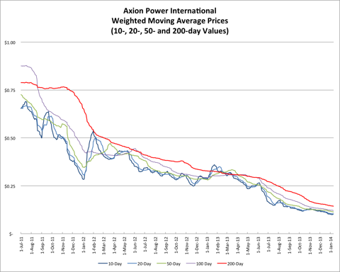 1.11.14 AXPW Price
