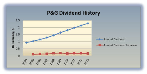 Dividend Growth Series: Procter & Gamble (NYSE:PG) | Seeking Alpha