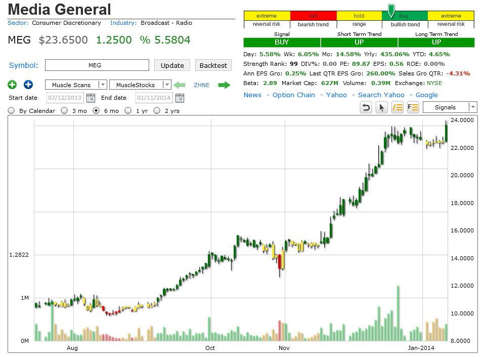 MEG Buy Alert Market Trend Signal Seeking Alpha