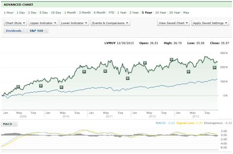 lvmh share price today