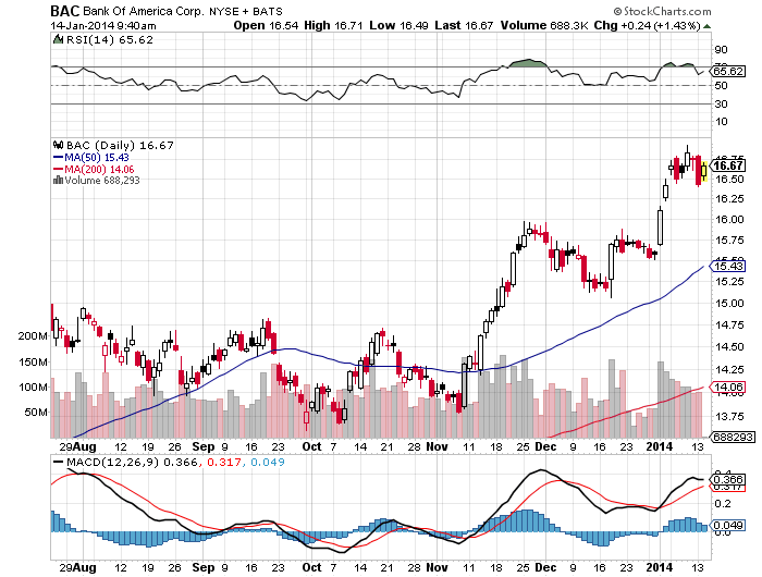 A Sneak Peek At Bank Of America Earnings (NYSEBAC) Seeking Alpha