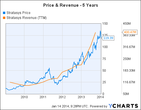 A Gift For Stratasys Investors (NASDAQ:SSYS) | Seeking Alpha