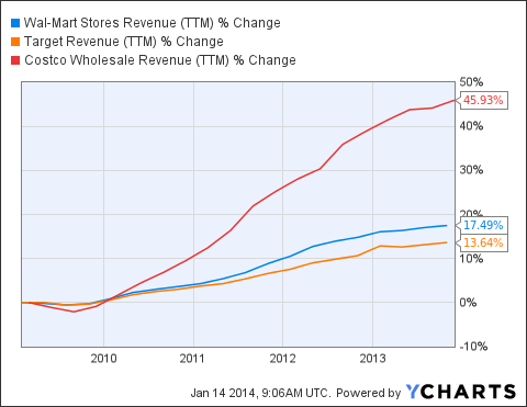 Wal-Mart: Creating A 'Seamless' Retail Ecosystem (NYSE:WMT) | Seeking Alpha