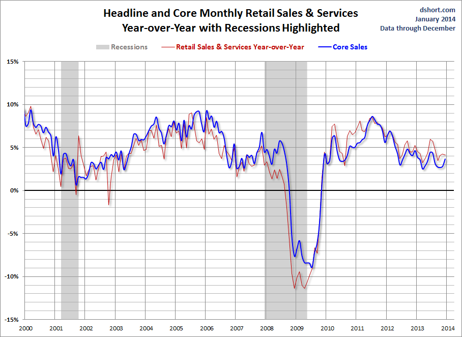 December Advance Retail Sales Beat Expectations 