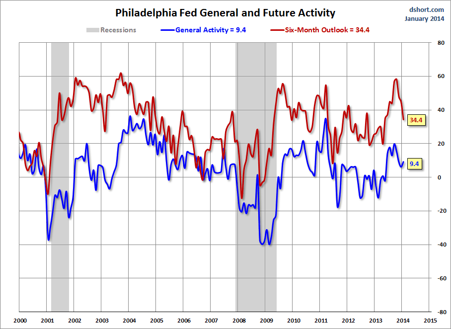 Philly Fed Business Outlook Continued Growth In January, Future