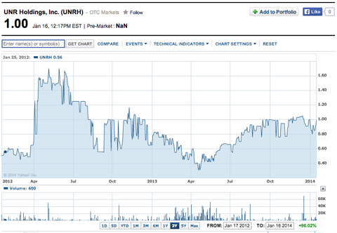 2 Year Chart UNRH