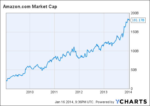 Amazon Market Cap Chart