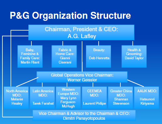 Procter And Gamble Organizational Chart 2016