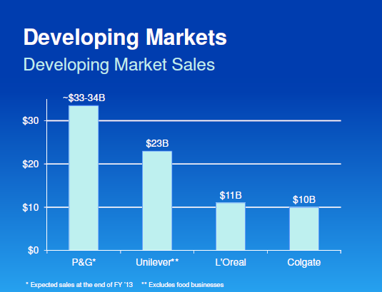 Procter & Gamble Org Chart and Sales Intelligence blog – databahn