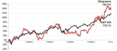 Walgreen: A Stock Worth Buying (NASDAQ:WBA) | Seeking Alpha