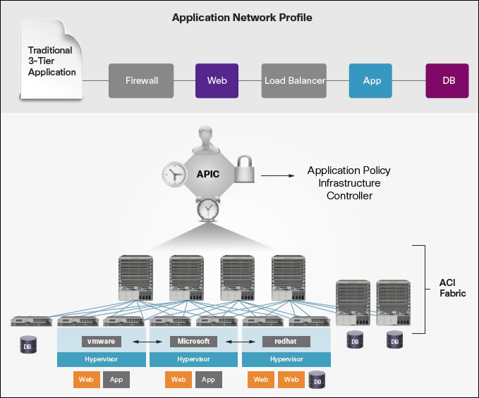 Cisco vmware. Технология Cisco application Centric infrastructure (aci). Cisco aci Architecture. Cisco приложение. Cisco разработка по.