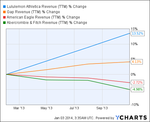 Lululemon Athletica's 2013 Performance: Was It Really That Bad