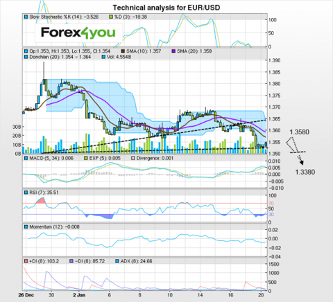 EURUSD Technical Analysis 20th January 2014