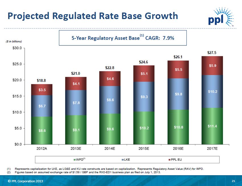 PPL Corp An Electric Utility Offering A 5 Dividend And A 7 Regulated