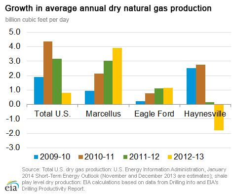 Growth in Avg Annual Dry NatGas Production