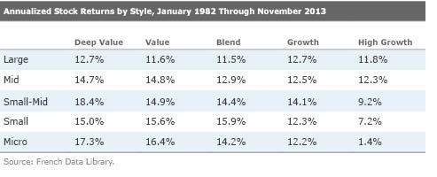 risk level small medium micro cap stocks