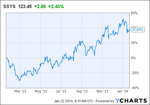 Stratasys: Focus On The Long Term (NASDAQ:SSYS) | Seeking Alpha