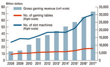 Goldman Sachs perspective Macau gambling