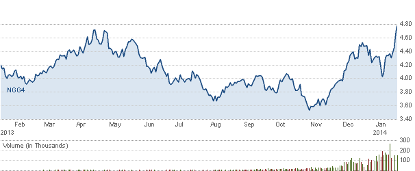 Commodities Today How To Play This Natural Gas Spike Seeking Alpha