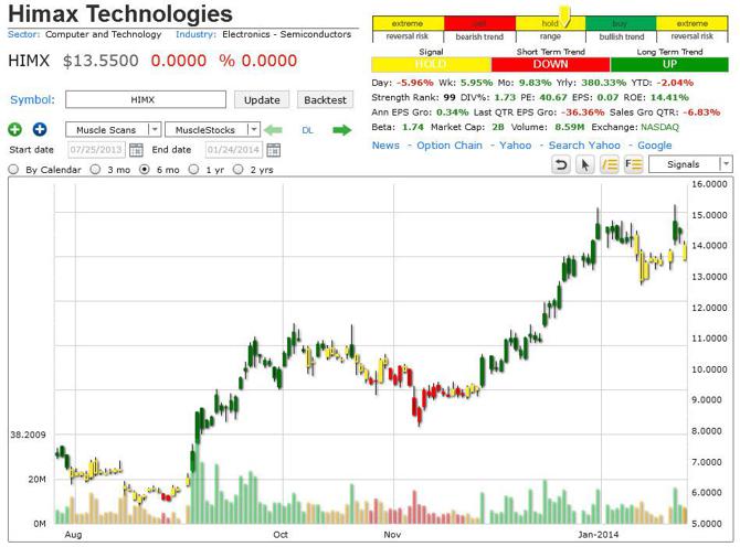 Market Trend Signal Himax Technologies Inc HIMX Market Trend 