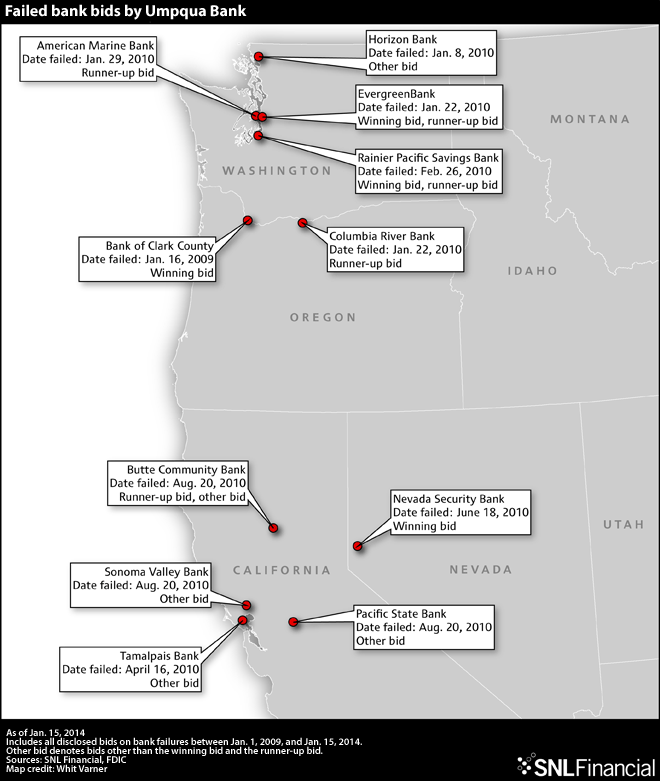 umpqua bank cd interest rates