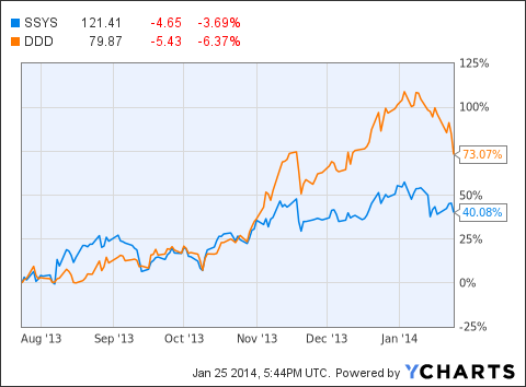 Stratasys Sacrifices Profits As It Invests Aggressively (NASDAQ:SSYS ...