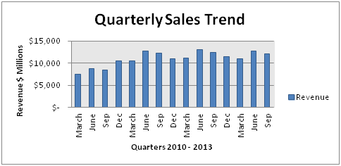 Coca Cola Sales Chart