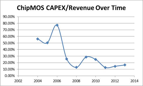 ChipMOS: Cash Flow Machine In Niche Industry With Tailwinds (NASDAQ ...