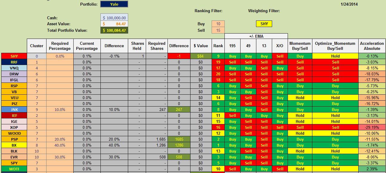 Applying Momentum And Cluster Analysis To Replicate The Yale Portfolio ...