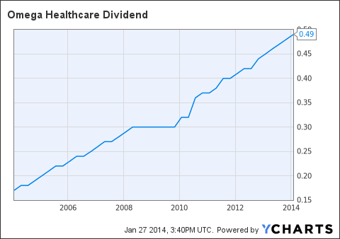 OHI Dividend Chart