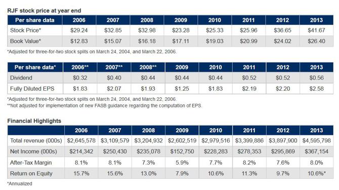 Raymond James Financial: Under-The-Radar Growth (NYSE:RJF) | Seeking Alpha