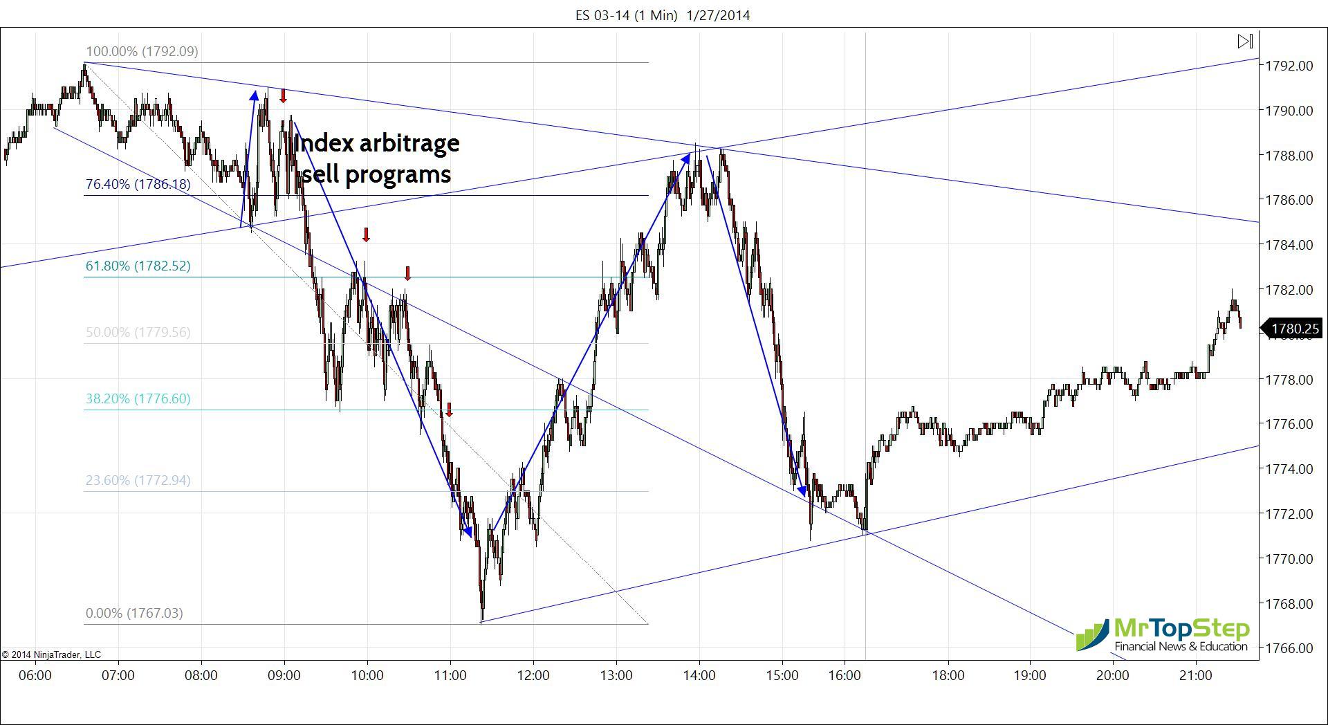 S&P Down 3 In A Row As 2Day Fed Meeting Begins Seeking Alpha