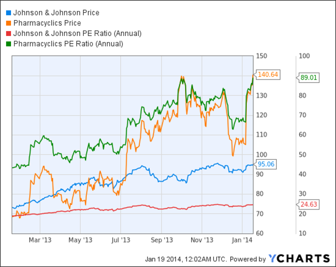 Pharmacyclics Stock Chart