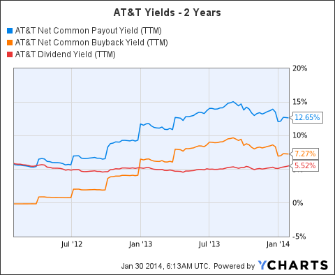 T Net Common Payout Yield (TTM) Chart