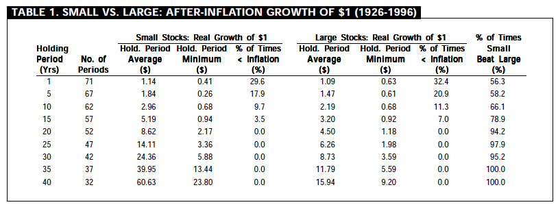 Small Caps Will Outperform If You Give 'Em Time | Seeking Alpha