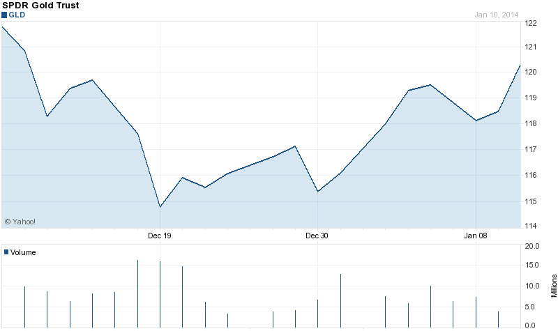 The Gld Etf Just Grew Legs To Run Further Spdr Gold Trust As A Result Gold And The Spdr Shares Etf Have Room To Run Higher Chart At Yahoo Finance