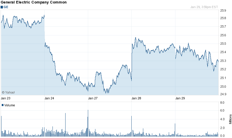 ge stock should i buy