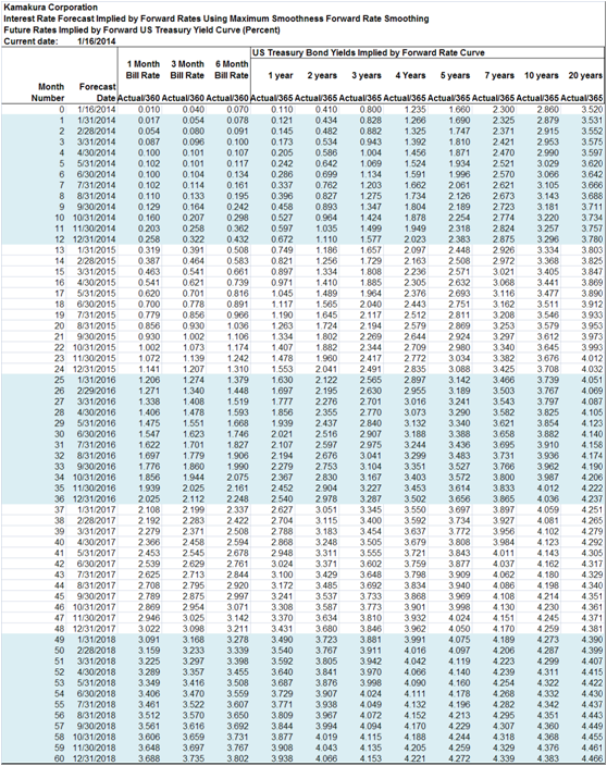 10 Year US Treasury Forecast Lowered 8 To 12 Basis Points This Week ...